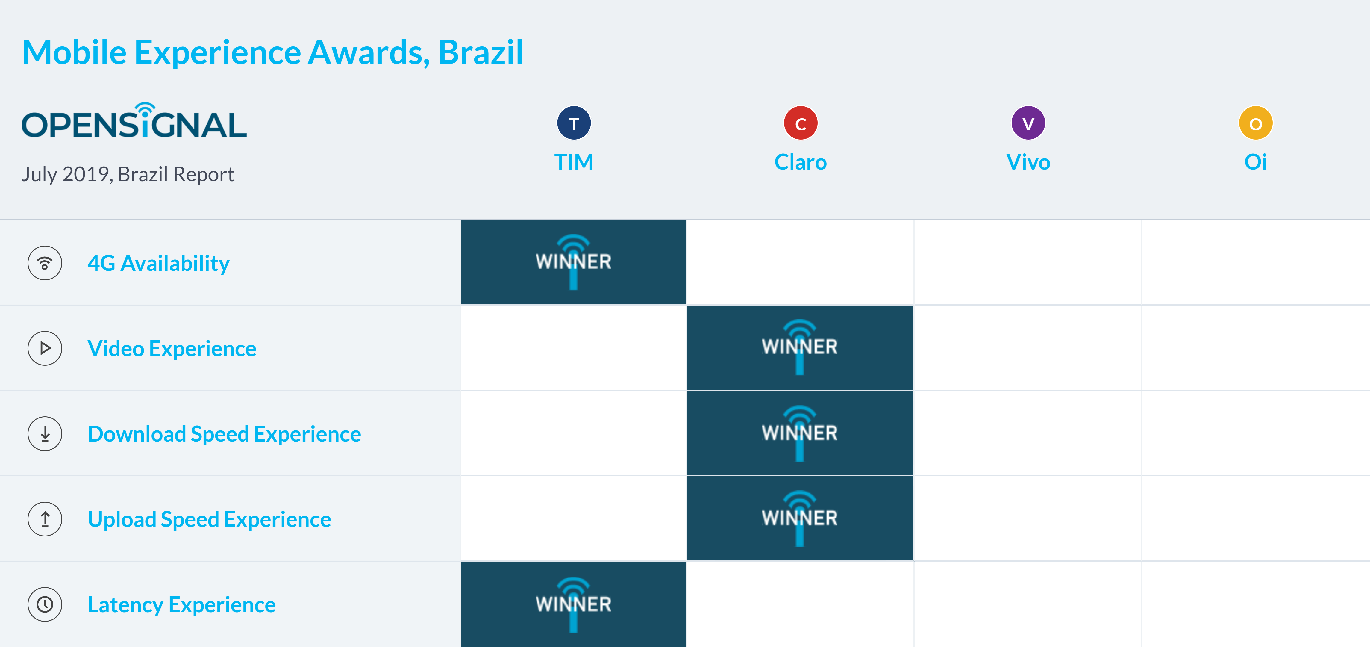 OpenSignal testa velocidade de download, upload e latência da 4G em  diferentes smartphones