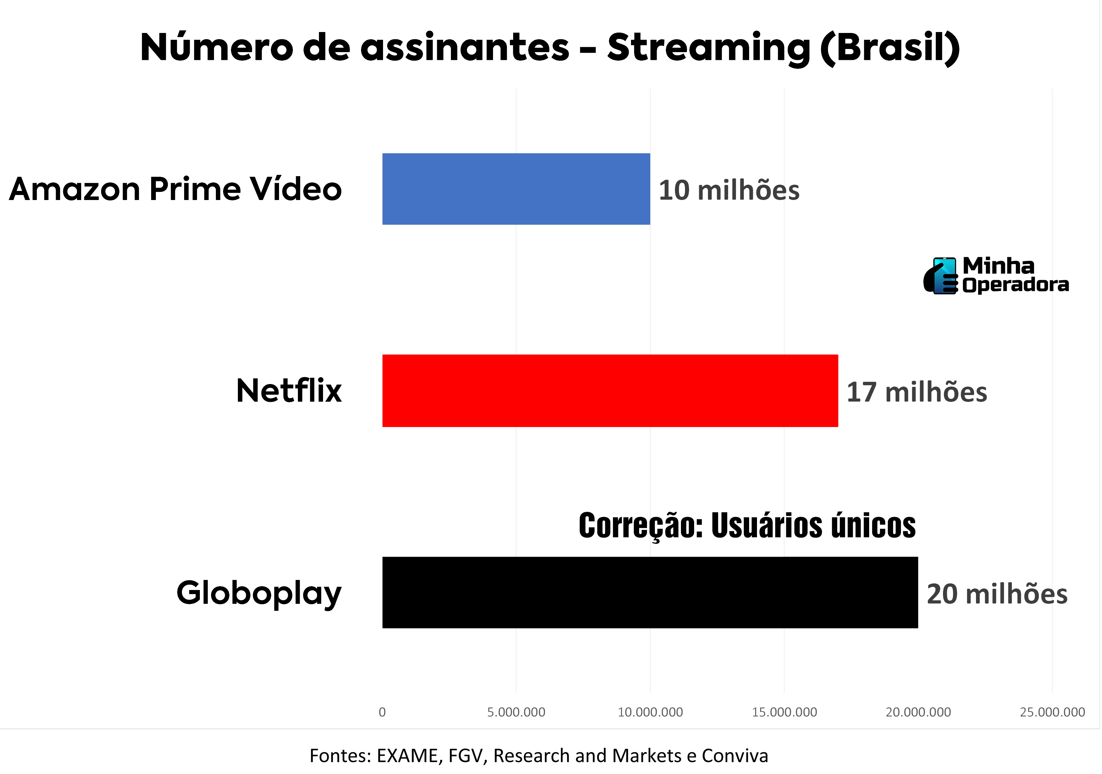 Mercado de streaming no Brasil: Netflix, Spotify e Globoplay