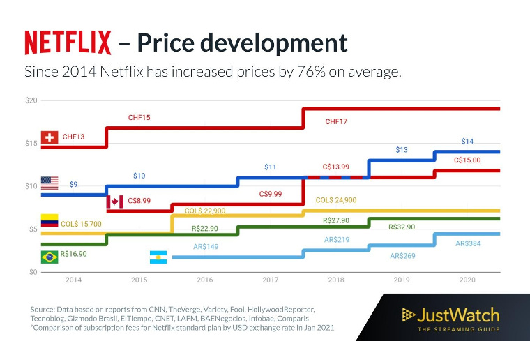 netflix price increases