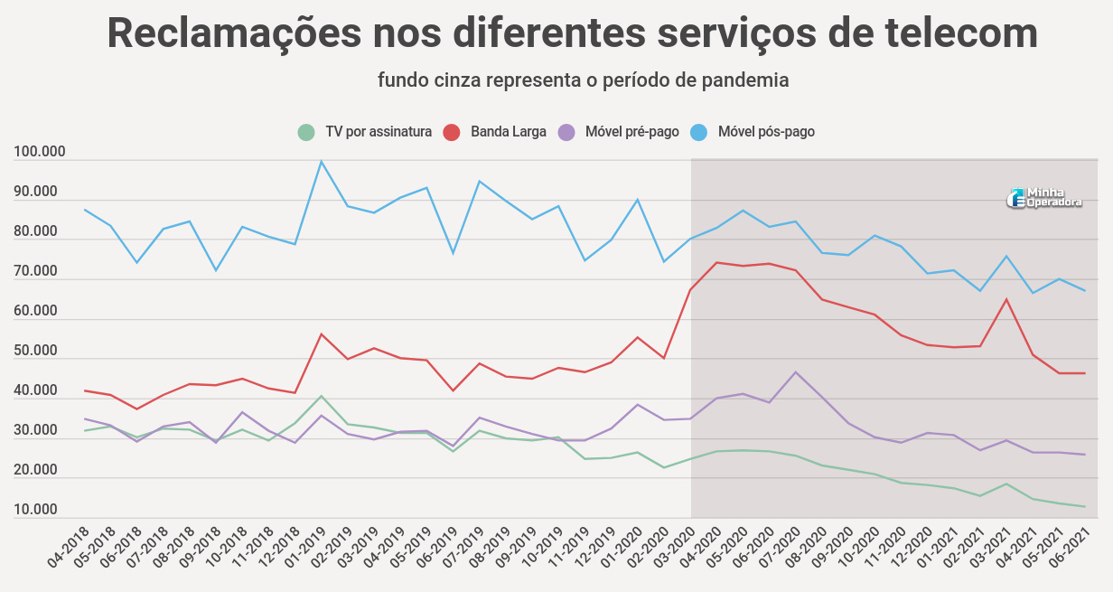 ANACOM - Tráfego total de Internet em banda larga fixa aumenta 61,1% devido  ao impacto da COVID-19