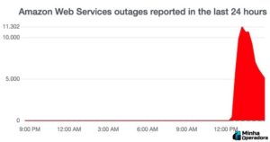 amazon-web-services-falha-downdetector