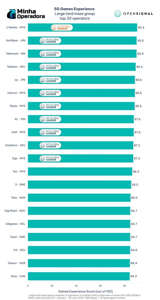 Ranking de Experiência de Games 5G - Relatório Opensignal 2024