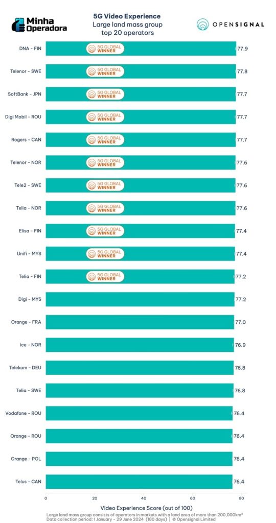 Ranking de Experiência de Vídeo 5G - Relatório Opensignal 2024