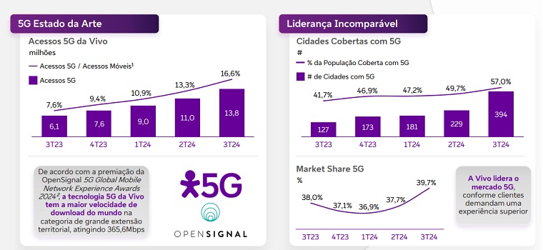 Cobertura 5G da Vivo - release